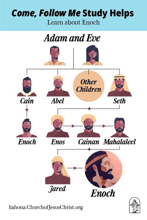 This family tree shows the two men named Enoch in Adam and Eve’s line. Cain’s son Enoch, the grandson of Adam (see Moses 5), is different from Jared’s son Enoch, who was six generations from Adam and built the city of Zion (see Moses 6–7). Learn more about the prophet Enoch in this Liahona article as part of your Come, Follow Me curriculum study resources for January 17–30, 2022. Bible Family Tree, Scripture Doodle, Journal Bible Quotes, Bible Timeline, Jw Bible, Lds Scriptures, Cain And Abel, Study Resources, Bible Study Plans