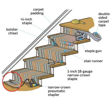 How to Install a Stair Runner - This Old House Stairs Makeover Ideas, Stairs Runner, Stairs Renovation, Staircase Runner, Stair Makeover, Diy Staircase, Stairs Makeover, Staircase Remodel, Staircase Makeover