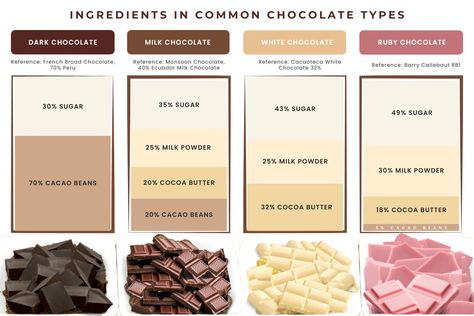 Chocolate Types, Chocolate Business Ideas, Handmade Food Gifts, Ruby Chocolate, Cacao Recipes, Homemade Chocolate Bars, Brittle Recipes, Chocolate Work, Culinary Cooking