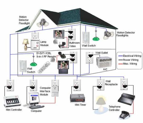 Voice Recognition Based Home Automation System - Electrical Technology Diy Home Automation, Home Automation Project, House Wiring, Wireless Home Security Systems, Electrical Wiring Diagram, Wireless Home Security, Home Automation System, Smart Home Automation, Wall E