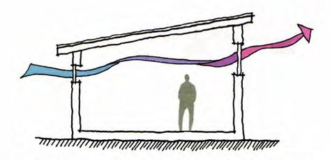 High inlets Ventilation Diagram, Cross Ventilation, Diagram Architecture, Urban Design, Architecture Drawing, Sketch, Heat, Technology, Architecture