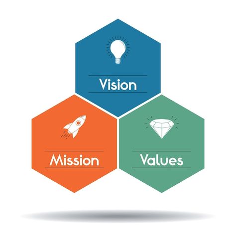 Vector mission vision values concept | Premium Vector #Freepik #vector #vision #mission #mission-statement #mission Vision Infographic, Vision And Mission Design Layout, Mission Statement Design, Mission Vision Values, School Reception, Vision And Mission Statement, Gym Banner, Mission Vision, Statement Wall