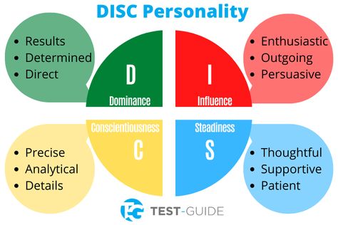 Personality Assessment Test, Disc Personality Test, Team Meeting Ideas, True Colors Personality, Disc Personality, Color Personality Test, Disc Assessment, Disc Test, Personality Types Test