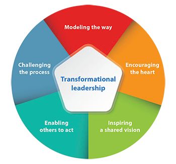 Inspire others through transformational leadership - American Nurse Today Transformational Leadership Quotes, Conscious Leadership, Nursing Management, Leadership Characteristics, What Is Leadership, Transformational Leadership, Leadership Styles, Change Leadership, Leadership Models