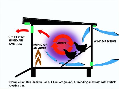 Chicken Coop Ventilation - Go Out There And Cut More Holes In Your Coop! | BackYard Chickens Chicken Coop Ventilation, Coop Ventilation, Cheap Chicken Coops, Urban Chicken Farming, Easy Chicken Coop, Portable Chicken Coop, Diy Chicken Coop Plans, Urban Chickens, Coop Design