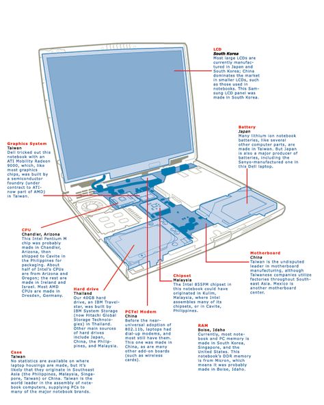 illustration of components inside a laptop, annotated with countries of origin Computer Science And Engineering, Networking Basics, Computer Diy, Basic Computer Programming, Computer Science Programming, Body Wisdom, Computer Maintenance, Learn Computer Science, Learn Computer