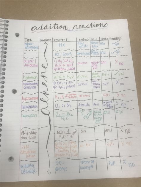 Organic chemistry addition reactions chart Organic Chemistry Reactions Mind Map, Organic Chemistry Acids And Bases, Chemistry Reactions, Chemistry Rate Of Reaction, Chemistry Reactions Organic, Addition Reactions Organic Chemistry, Organic Chemistry Reactions, Chemistry Help, Organic Chem