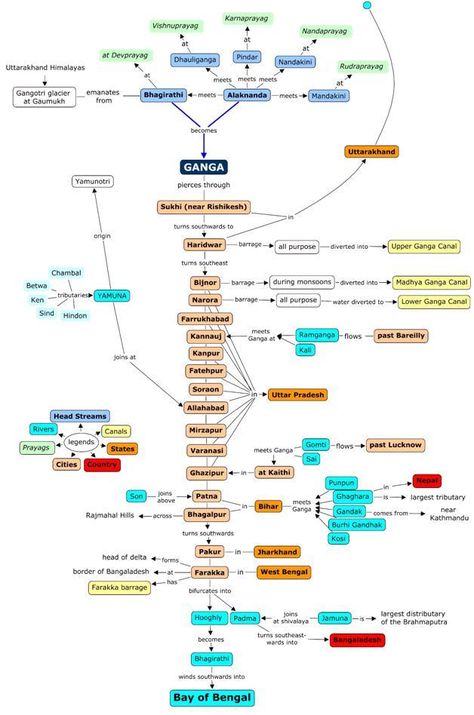 National Mission for Clean Ganga (NMCG) River System, Basic Geography, Exam Preparation Tips, Ganga River, Upsc Notes, Study Hard Quotes, Ias Study Material, History Infographic, Line Diagram