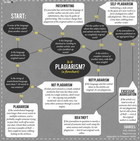 Information Literacy, Ethical Issues, It Original, Word Form, Digital Citizenship, Myself Essay, Teaching Writing, Flow Chart, School Library