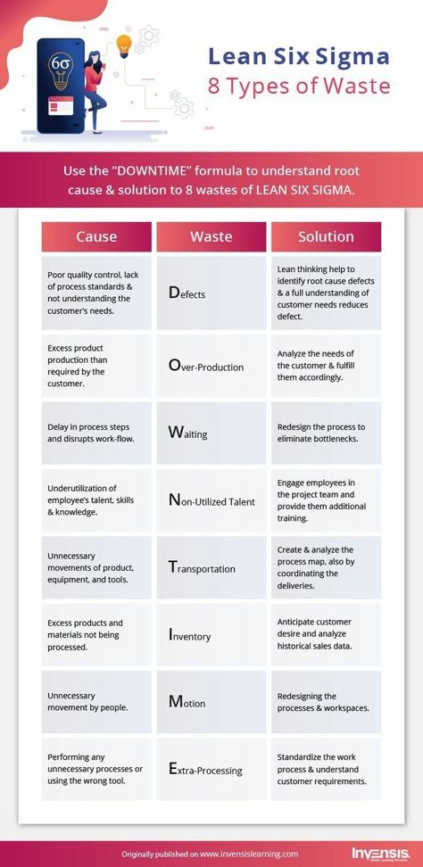 Lean Project Management, 6 Sigma Lean, 8 Wastes Of Lean Manufacturing, Lean 6 Sigma, Lean Management Ideas, 8 Wastes Of Lean, 5s Lean Manufacturing, Waste Management Projects Ideas, Lean Manufacturing Ideas