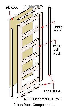 Flush door components Flush Door Detail, Door Building, Flush Door, Door Diy, Door Detail, Flush Doors, Diy Door, Diy Wood Projects Furniture, Building Construction