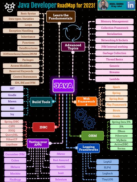 Rahul Sharma on LinkedIn: Are you considering a career in Java development? 🌟 Here's a basic… | 11 comments Java Developer Roadmap, Developer Roadmap, Rahul Sharma, Java Programming Tutorials, Intellij Idea, Java Developer, Computer Shortcut Keys, Learn Computer Science, Coding Tutorials