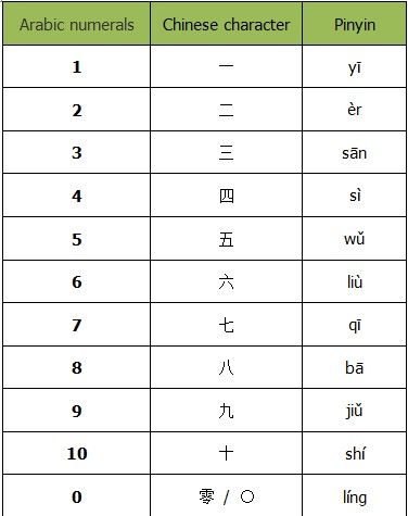 Chinese Learning Notes, Numbers In Chinese, Chinese Notes, Chinese Worksheet, Chinese Language Writing, Mandarin Learning, Asian Languages, Learning Mandarin, Chinese Alphabet