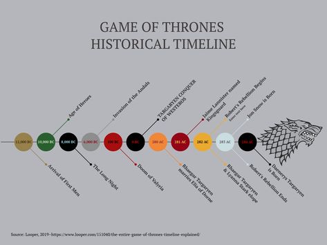 Ever wanted to know the events that lead up to episode one of the record-smashing TV show Game of Thrones?  The book series that gave it life, George RR Martin’s ‘A Song of Ice and Fire’, has a rich and detailed world history (which we have by no means scratched the surface of here).   #gameofthrones #timeline #georgerrmartin #asongoficeandfire #asoiaf #westeros #mythology #history #reading Game Of Thrones History, Timeline Example, Historical Timeline, Chart Ideas, Line Game, The Longest Night, George Rr Martin, Fire Book, Song Of Ice And Fire