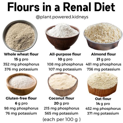 Kidney Friendly Desserts, Kidney Foods, Kidney Anatomy, Renal Recipes, Kidney Healthy Foods, Ckd Recipes, Kidney Friendly Recipes Renal Diet, Kidney Diet Recipes, Gallbladder Removal