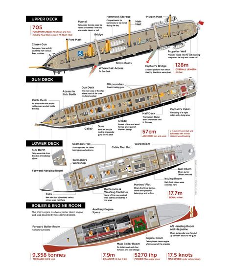 HMS Warrior - 1860. Deck plans Hms Warrior, Deck Plan, Boat Drawing, Boat Captain, Ship Drawing, Deck Plans, Navy Ships, Environment Concept Art, Upper Deck