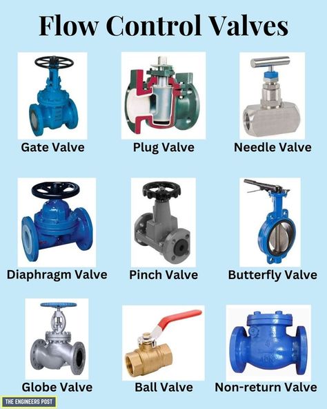 Flow Control Valve | Types of Flow Control Valve | Gate Valve | Plug Valve | Needle Valve | Diaphragm Valve | Pinch Valve | Butterfly Valve | Globe Valve | Ball Valve | Non-return Valve Fabrikasi Logam, Plumbing Materials, Mechanical Engineering Design, Essential Woodworking Tools, Fabrication Tools, Engineering Tools, Plumbing Installation, Diy Plumbing, Electrical Projects