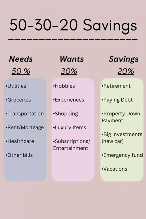 50 30 20 budget  #needs #wants #savings #money #moneymanagment #finance #budget #save #financetips #moneytips 50/30/20 Saving Rule, Apartment Budget Saving Money, Needs Wants Savings, Budget Money Ideas, Save For Apartment Budget, Money Management Planner, Budget For Monthly Paycheck, Things To Save Money For, Easy Ways To Save Money Ideas