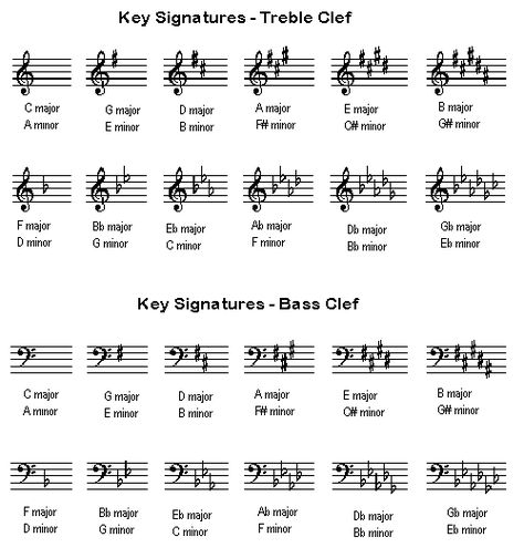 Music Key Signatures, Music Theory Piano, Music Key, Piano Chords Chart, Music Theory Lessons, Piano Music Lessons, Music Theory Guitar, Key Signatures, Blues Piano