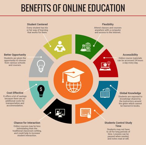 Major Benefits of Online Education http://www.researchomatic.com/online-education-132406.html Online Degree Programs, Education Templates, Education Information, Educational Infographic, Ways Of Learning, American Universities, Career Education, Social Networking Sites, Piano Lessons