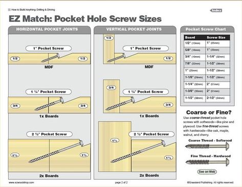 Excellent guide for pocket hole screw sizes: Kreg Jig Projects, Pocket Hole Joinery, Pocket Screws, Kreg Jig, Pocket Hole Jig, Pocket Hole Screws, Easy Wood, Easy Wood Projects, Woodworking Guide