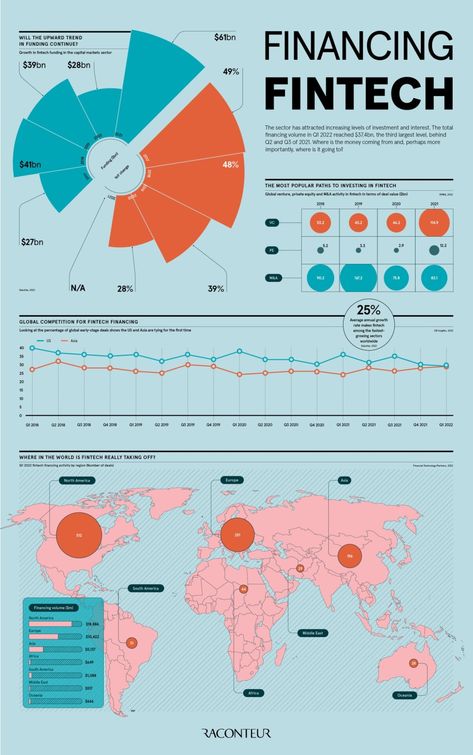 It has been a good few years for fintech, with the sector attracting increasing levels of investment and interest. The total financing volume in the first quarter of 2022 reached $37.4bn, the third largest level ever, behind Q2 and Q3 of 2021. So where is the money coming from and, perhaps more importantly, where is it going to? Related Infographics The post Financing fintech appeared first on Raconteur. Finance Infographic, Phd Student, Climate Crisis, Research Center, Private Equity, Capital Market, Left Out, Studio Design, Digital Nomad