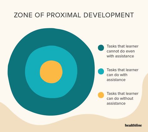 Zone of Proximal Development Relation to Children's Education Zone Of Proximal Development, Learn A Skill, School Speech Therapy, Psychology Disorders, Social Development, Developmental Psychology, Learn A New Skill, The Zone, Cognitive Development