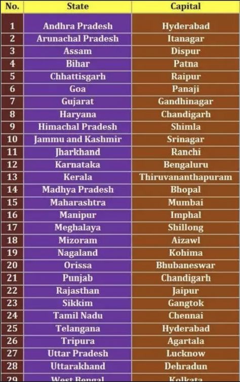 29 States of India and Their Language and Their Capital | List of National Symbols of India pdf #capital Notes History, Aesthetic History, Capital Name, Timeline History, अंग्रेजी व्याकरण, History Wallpaper, History Aesthetic, India Gk, States And Capitals