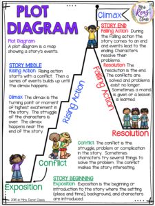 Understanding Story Elements Teaching Plot, Teaching Story Elements, Plot Diagram, 6th Grade Reading, Teaching Literature, Reading Anchor Charts, Reading Comprehension Strategies, 5th Grade Reading, Middle School Reading