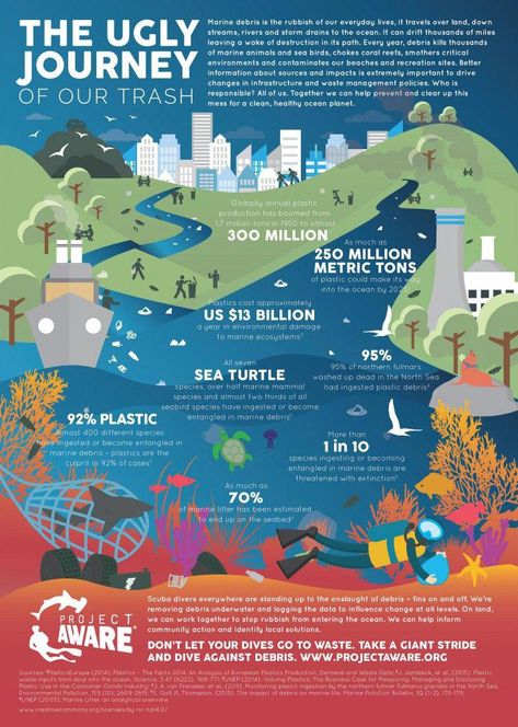 8 June, 2015 at 2:13 am      Project AWARE Explains the Ugly Journey of our Trash #onlinescubadivingtraining Life Audit, Infographic Layout, Infographic Inspiration, Ocean Pollution, Graphic Design Infographic, Infographic Poster, Desain Editorial, Ocean Day, Visual Thinking