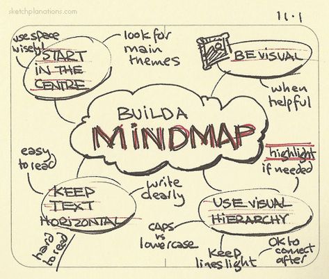 Word Map Design, My Mapping Ideas, Mindmap Ideas, Mind Maping, Mind Map Examples, Mind Map Art, Visual Note Taking, Mind Map Design, Mind Maps