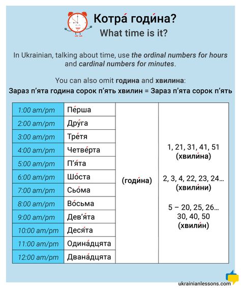 ordinal numbers in ukrainian Ukraine Language, Learning Ukrainian, Time Vocabulary, Tongue Twisters In English, Learn Ukrainian, How To Tell Time, Ordinal Numbers, Ukrainian Language, Sms Language