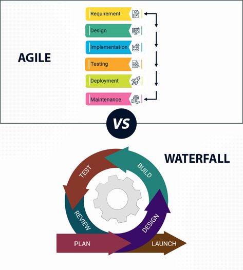 #projectmanagement #softwaredevelopment #coding Waterfall Project Management, Robot Project, Waterfall Building, V Model, Agile Project Management, The Client, Blog Page, Design Planning, Life Cycles