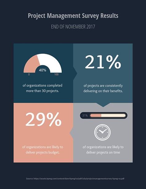 Project Management Survey Results - Survey Template Survey Template – Creative Design with Blocks and Data Widgets This creative project management survey template can be used by all kinds of businesses, nonprofits and even educational institutes to preset results, statistics and findings creatively. #survey #dataviz #visualization #projectmanagement #contentmarketing #information #informationvisualization #dataanalysis #reports Survey Results Infographic, Statistic Social Media Post, Survey Graphic Design, Survey Results Design, Statistics Design, Survey Design, Data Analysis Tools, Survey Report, Survey Template