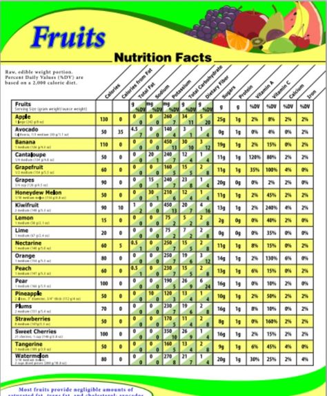 FDA.gov. Infogram: Vegetable Nutrition Facts. http://www.fda.gov/downloads/Food/GuidanceRegulation/UCM153464.pdf Vegetable Calorie Chart, Nutritional Quotes, Vegetable Nutrition Chart, Vegetable Nutrition Facts, Vegetable Chart, Fruit Nutrition Facts, Food Calorie Chart, Calories In Vegetables, Calorie Chart