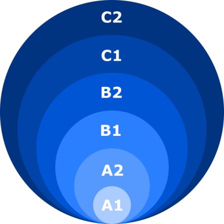 Common European Framework of Reference for Languages: Learning, Teaching, Assessment (CEFR) Cefr Levels, Languages Learning, Foreign Service Officer, Ap French, Ap Spanish Language, Language Levels, Council Of Europe, Teaching English Abroad, Ap Spanish