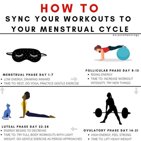 Working Out Period Cycle, Working Out Menstrual Cycle, Exercise To Do On Your Period, Workout Period Exercise, Gym Workout On Period, Workout With Cycle, Workout Period Cycle, Exercising On Your Period, Menstrual Workout Exercise