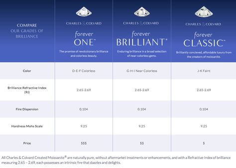 Charles & Colvard Moissanite type comparison: Forever Classic ™ vs Forever Brilliant ® Moissanite vs Forever One ™ Moissanite Moissanite Vs Diamond, Charles And Colvard Moissanite, Plain Wedding Band, Real Gold Jewelry, White Sapphire Ring, Color Scale, Fine Diamond Jewelry, Diamond Alternatives, Wedding Fun