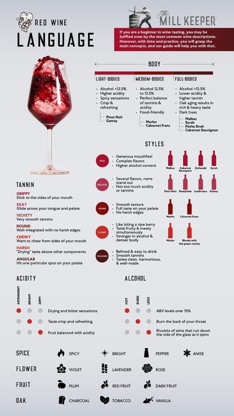 The red wine descriptions chart explained to beginners [Infographic] - The Mill Keeper