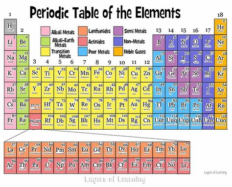 Learn about the periodic table with your kids. Includes explanations, questions, and a printable periodic table to color and quiz on. Periodic Table Chart, Physical Science Middle School, Education Cartoon, Science Images, Periodic Table Of The Elements, Teaching Chemistry, 8th Grade Science, Chemistry Lessons, 6th Grade Science