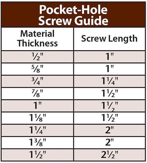 Pocket hole screw depth chart Kreg Jig Projects, Recycled Wood Projects, Hacks Ikea, Kreg Jig, Pocket Hole Jig, Pocket Hole Screws, Pocket Hole, Woodworking Jigs, Woodworking Project