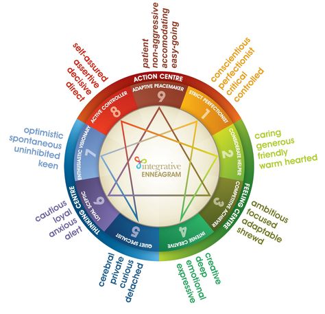 Enneagram-1-characteristics-1 Yoga Relaxation, Enneagram 9, Enneagram 4, Different Types Of People, Personality Psychology, The Enneagram, Infj Personality, Myers Briggs Type, Enneagram Types