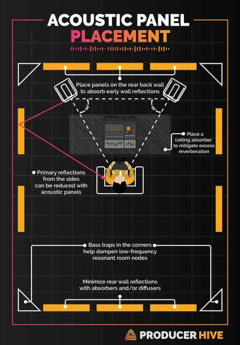 Acoustic Foam Panel Placement & Positioning (Do's & Don'ts) Acoustic Panels Placement, Music Studio Inspiration, Home Music Studio Ideas Small Spaces, Sound Proofing A Room Design, Music Recording Studio Design, Music Studio Interior, Ruang Studio Musik, Music Studio Design, Studio Speakers