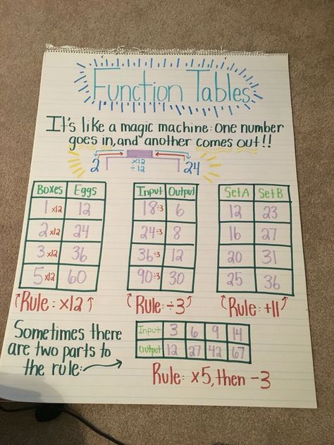 Function tables anchor chart (image only) Teaching Necessities, Proportion Math, 4th Grade Worksheets, Tables Worksheet, Coordinate Planes, Math Helper, Math Anchor Chart, Math Patterns, Linear Function