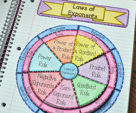 Laws of Exponents Wheel Foldable Rules Of Exponents, Exponent Activities, Laws Of Exponents, Foldables Templates, Quotient Rule, Exponent Rules, Exponent Worksheets, Math Foldables, Math Classroom Decorations