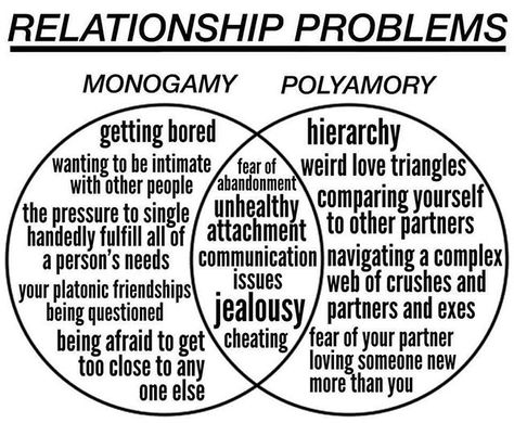 ILOVETHIS. I work with a number of couples who are either poly or thinking about poly. I find we tend to romanticize or demonize different types of relationship structures yet they ALL experiences problems. Its how you work through them thats so important. Remember that. @resparktherapy . . #sexstuffwithkristin #relationships #structure #polyamorous #monogamous #open #closed #function #vendiagram Non Monogamous, Relationship Anarchy, Friendship Issues, Non Monogamy, Polyamorous Relationship, Spiritual Psychology, Journal Questions, Lgbtq Funny, Open Relationship