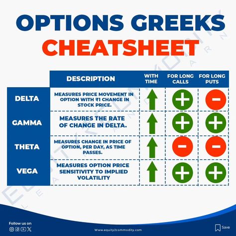 Mastering Options with Greek Cheat Sheets: Your Key to Strategic Trading 📊 📜 Unlock the power of options Greeks with these handy cheat sheets, providing insights into Delta, Gamma, Theta, Vega, and Rho for informed decision-making. #OptionsTrading #GreekCheatSheet #TradingStrategy #MarketInsights #TradeSmart" #alpha #gamma#theta #vega #stockmarkets #instagood #instadaily Options Trading Strategies Cheat Sheet, Options Trading Cheat Sheet, Option Greeks, Cheet Sheet, Learn Trading, Trading Options, Stock Trading Strategies, Options Trading Strategies, Intraday Trading