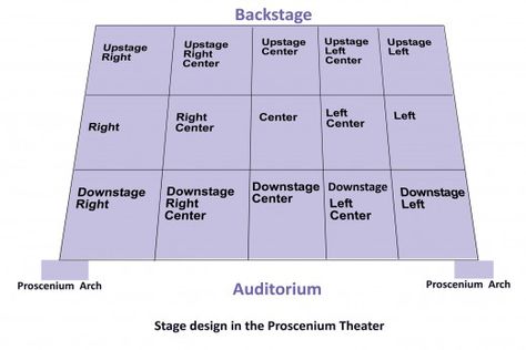 Stage Right and Stage Left in Proscenium Theater Theater Stage Design, Theatre Terms, Theatre In The Round, Left Right Center, Drama Stage, Teaching Theatre, Theater Stage, Arena Stage, Theatre Props