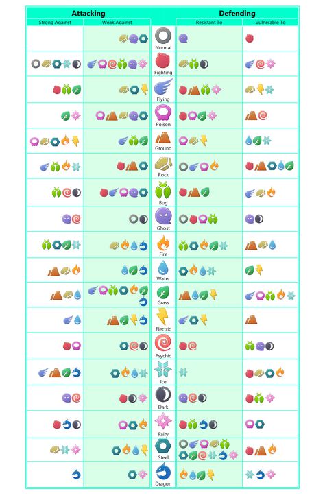 A Guide for Marie. Pokemon Effectiveness Chart, Pokemon Strengths And Weaknesses, Genesect Pokemon, Pokemon Weakness Chart, Pokemon Type Chart, Pokemon Tips, Pokemon Chart, Element Chart, Type Chart