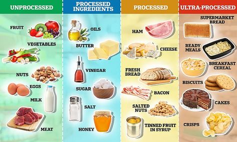 The Nova system, developed by scientists in Brazil more than a decade ago, splits food int... Vegan Meat, Eating Alone, Cooking Homemade, Sugary Drinks, Unprocessed Food, Inflammatory Foods, Variety Of Fruits, Cured Meats, Fresh Bread